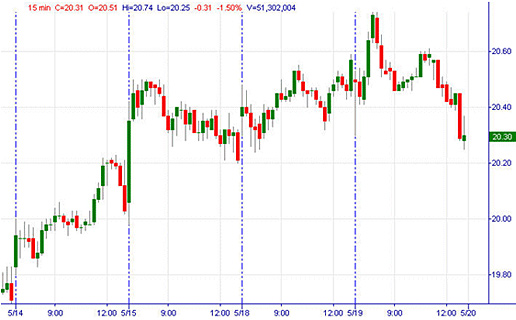 Forex intraday end of day