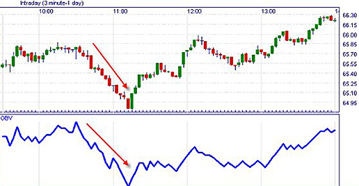 Academy of financial trading indicators