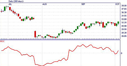 Academy of financial trading indicators
