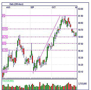 Academy of financial trading indicators