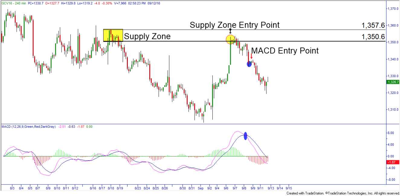 Why MACD isn't a good indicator of a turn in price.