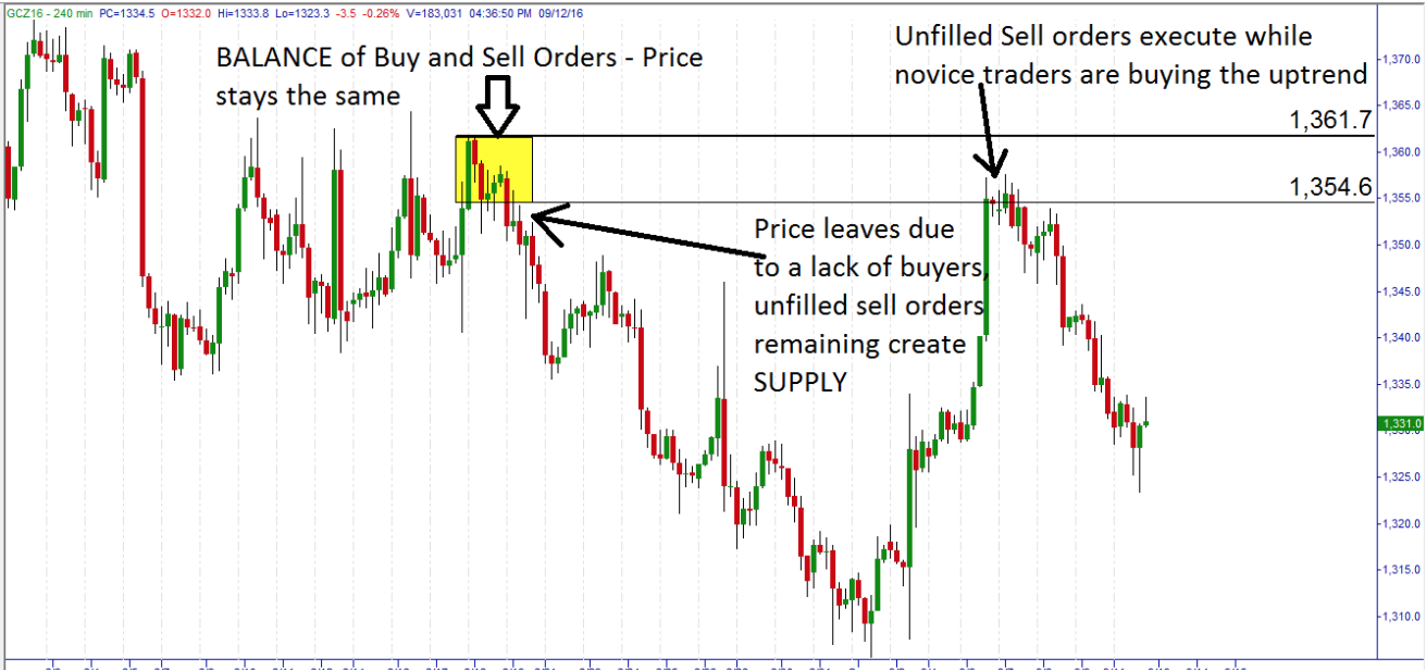 Learn how to time the markets with accuracy.