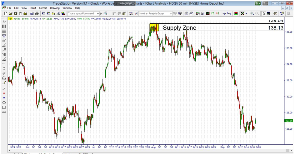 An explanation of supply and demad in the stock market.