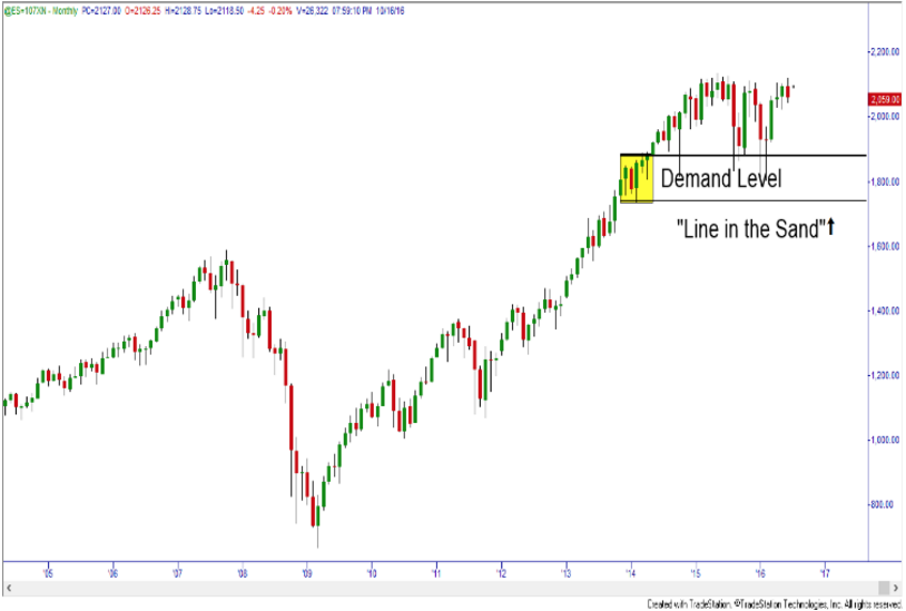 How to determine where to place your stop loss.