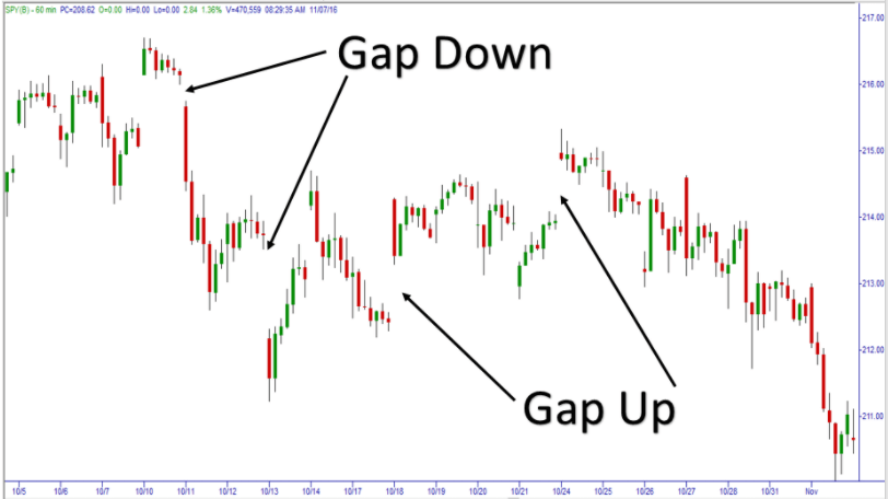 How to trade the gap.