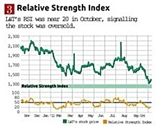 Relative strength index forecasting and trading strategies