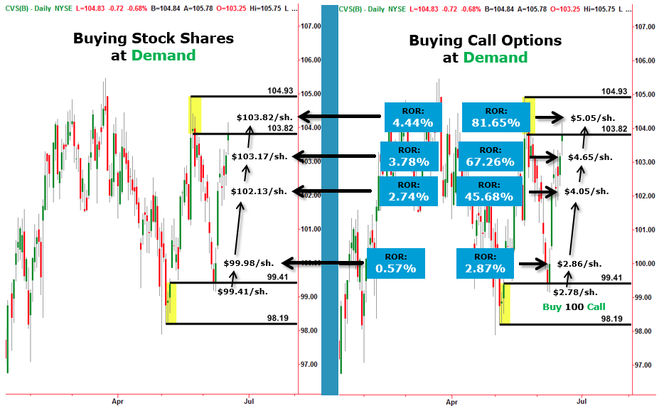 Stock Option Charts