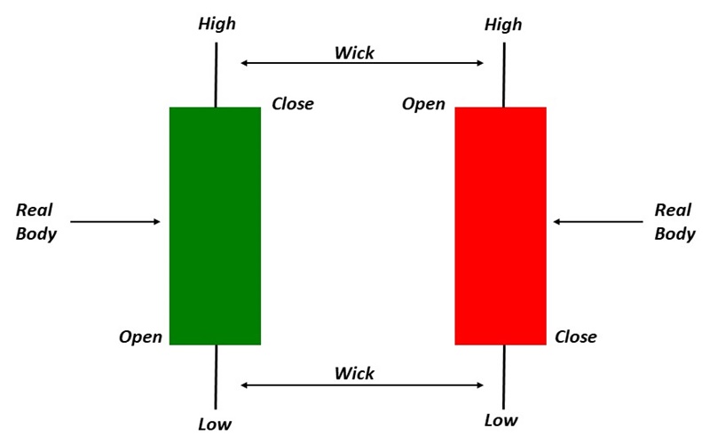 Stock Market Monthly Chart