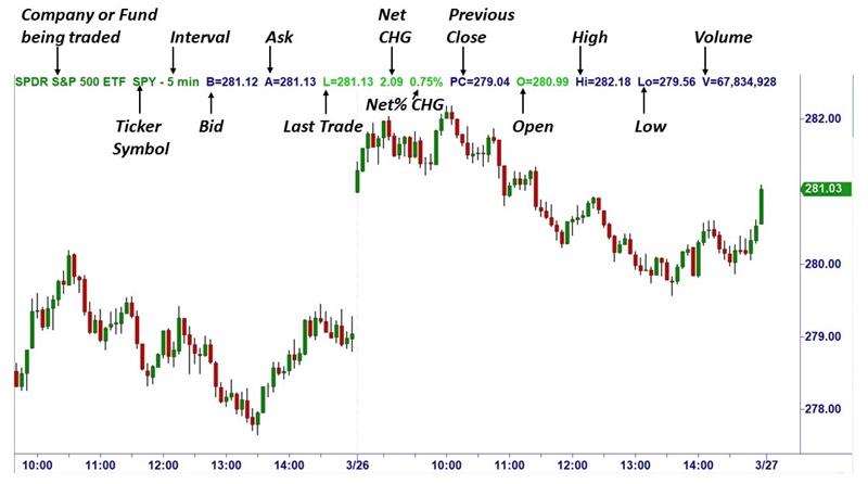 Reading Stock Charts For Dummies