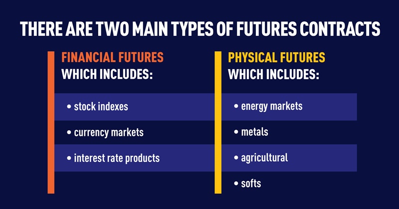 Infographic listing the two main types of futures contracts and their sub parts
