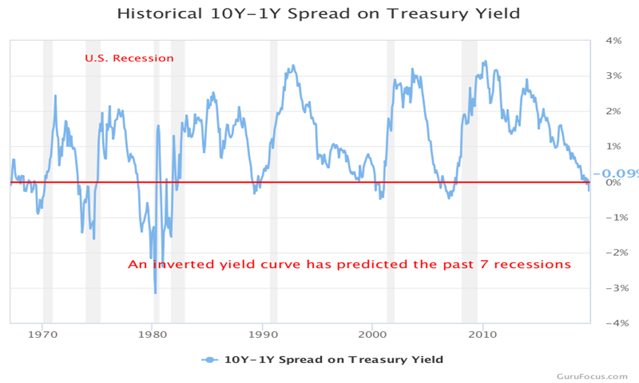 Comparison of 1 year vs 10 year treasury yields since the late 1960