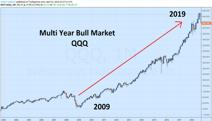 Chart Of Bull And Bear Markets