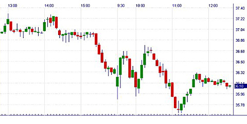 1 Minute Candlestick Chart