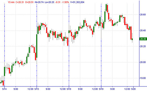 Intraday Bar Chart