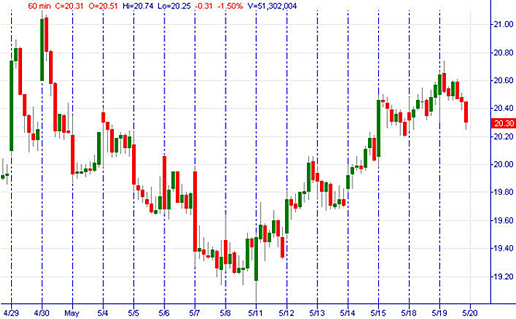 Stock Market Intraday Chart