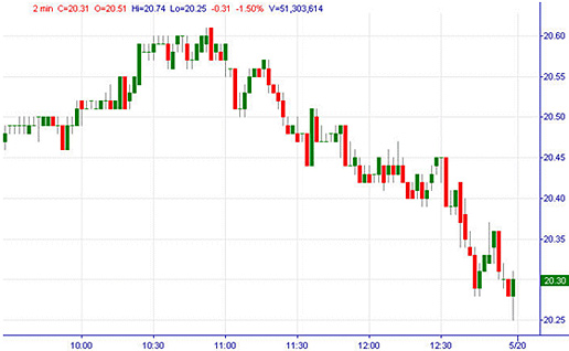 Intraday Commodity Charts