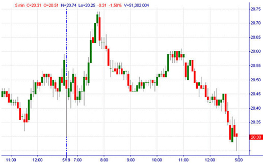 Trading Charts How To Read Common Stock Market Charts Ota - 