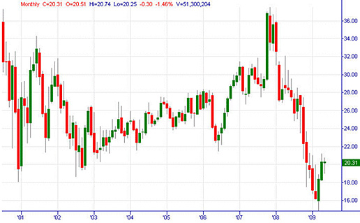 Intraday Trading Chart