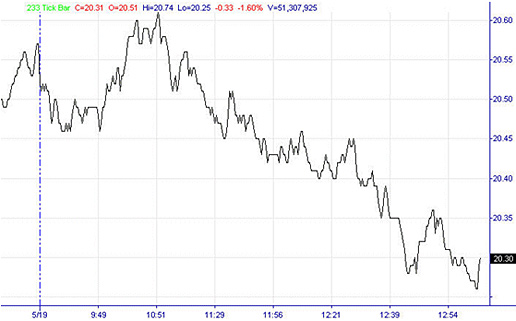 Intraday Technical Chart