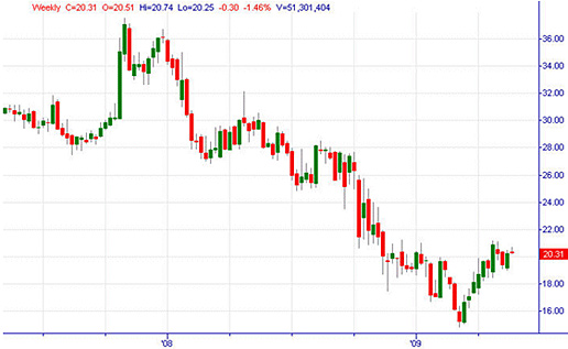 Intraday Trading Chart