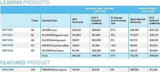 Average daily Foreign Exchange Market volume