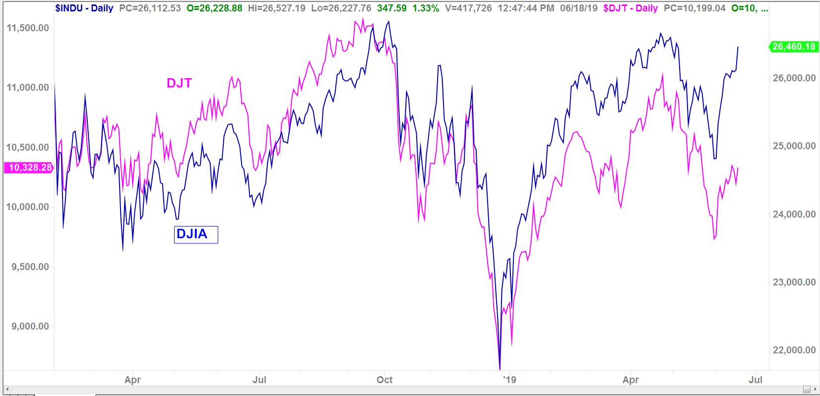 Dow Jones Industrial Average Daily Chart