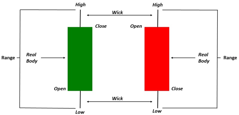 Understanding Stock Market Charts