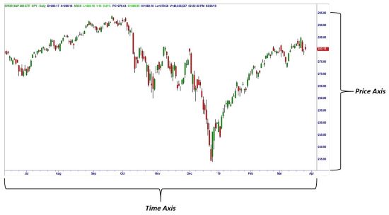 How To Understand The Stock Market Charts