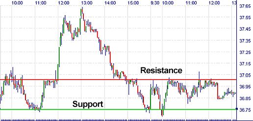 intraday forex support and resistance levels