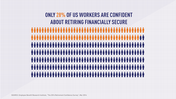 Only 28% of US workers are confident in their retirement.
